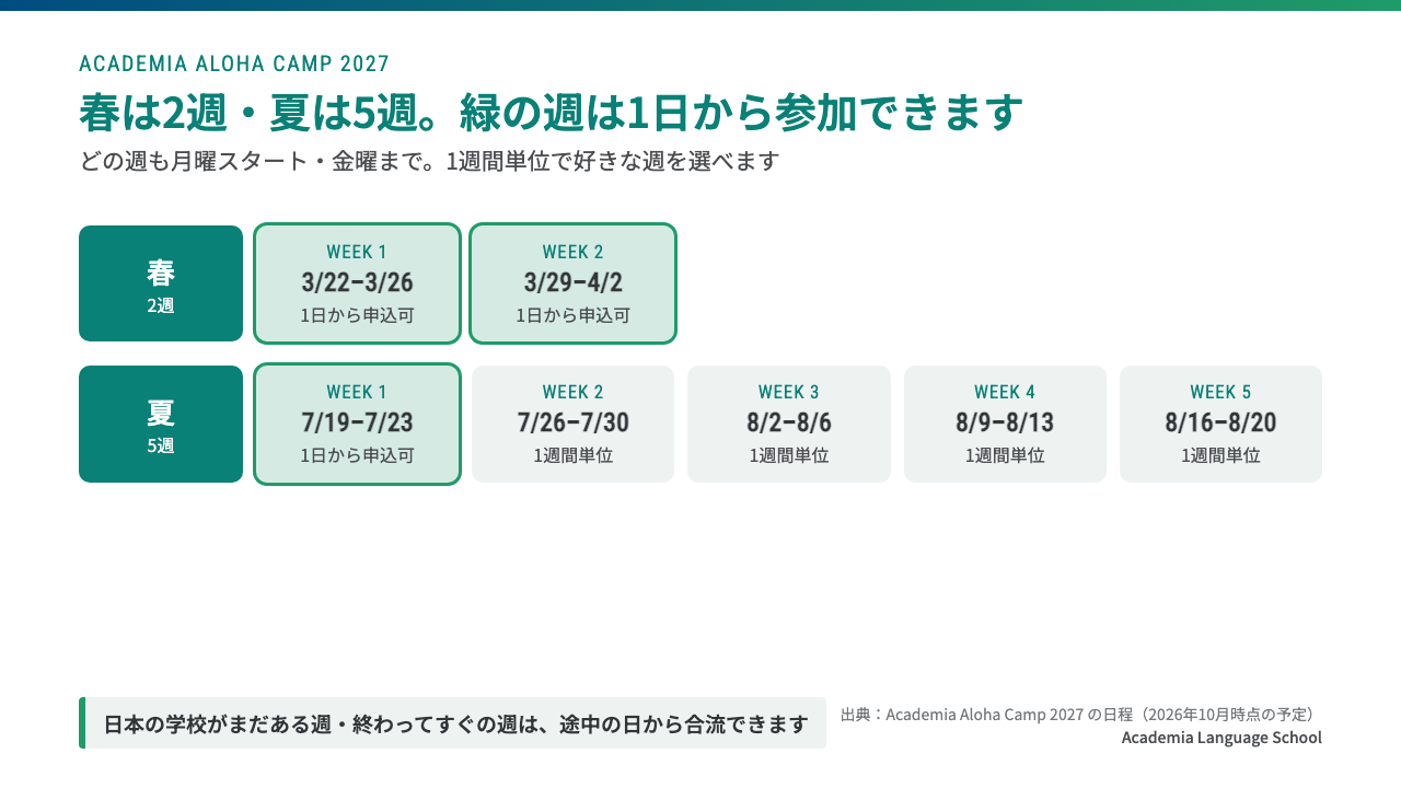 Aloha Camp 2027 は春が3月22日からの2週、夏が7月19日からの5週で、春の2週と夏の第1週は1日から申し込める