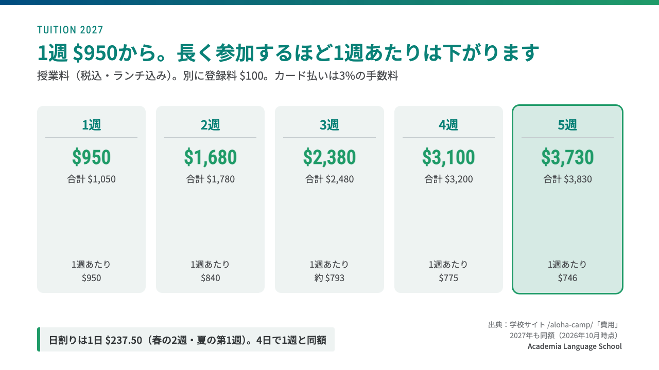 Aloha Camp 2027 の授業料は1週950ドルから5週3730ドルまでで、別に登録料100ドルがかかる