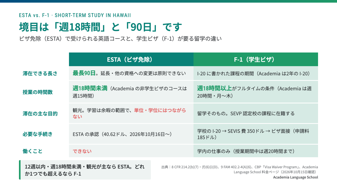 ESTAは最長90日・週18時間未満・観光が主な目的で働けず、F-1はI-20の期間・週18時間以上のフルタイム・学内の仕事のみで、境目は週18時間と90日