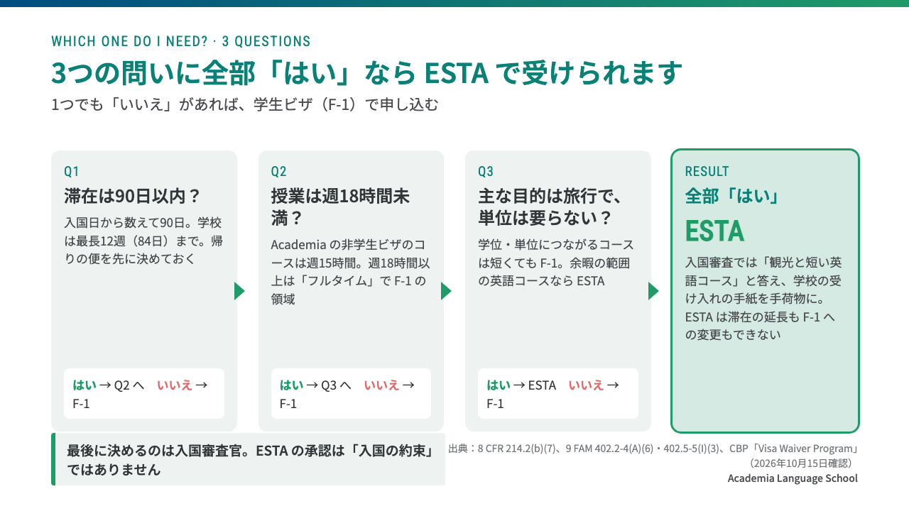 ESTAで短期留学できるかは、滞在90日以内・授業が週18時間未満・主な目的が旅行で単位が要らない、の3つの問いに全部はいなら ESTA、1つでもいいえなら F-1