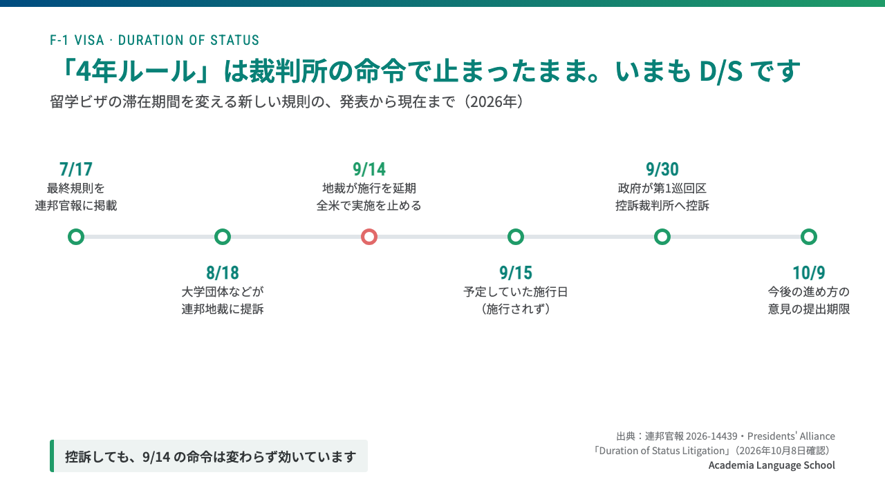 留学ビザの滞在期間を変える規則は2026年9月14日に連邦地裁が施行を延期し、政府が9月30日に控訴したが、いまも D/S のまま