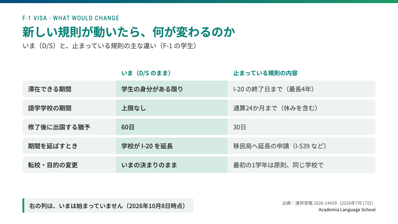 止まっている規則では滞在がI-20の終了日まで最長4年、語学学校は通算24か月、修了後の猶予は30日になるが、いまは始まっていない
