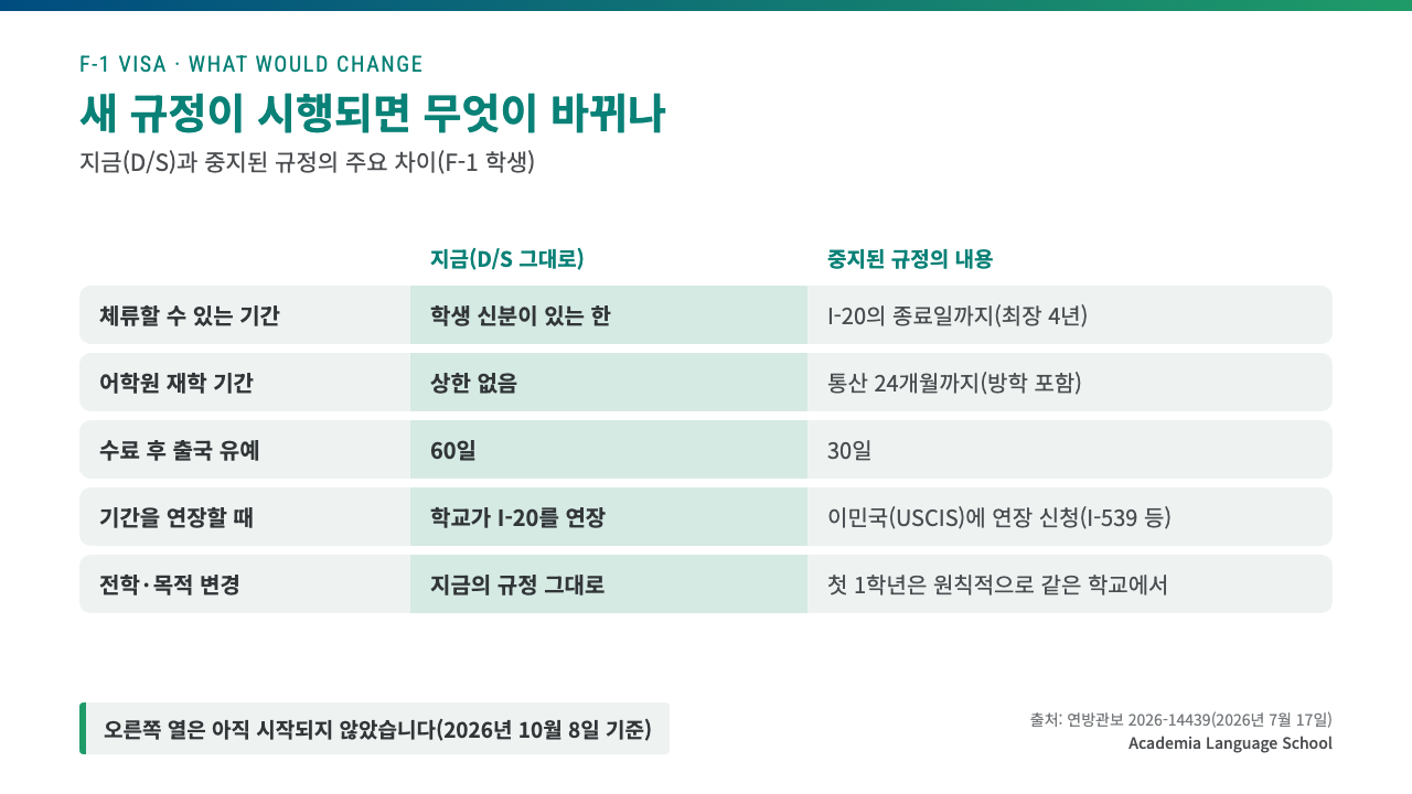 중지된 규정에서는 체류가 I-20 종료일까지 최장 4년, 어학원은 통산 24개월, 수료 후 유예는 30일이 되지만 지금은 시작되지 않음