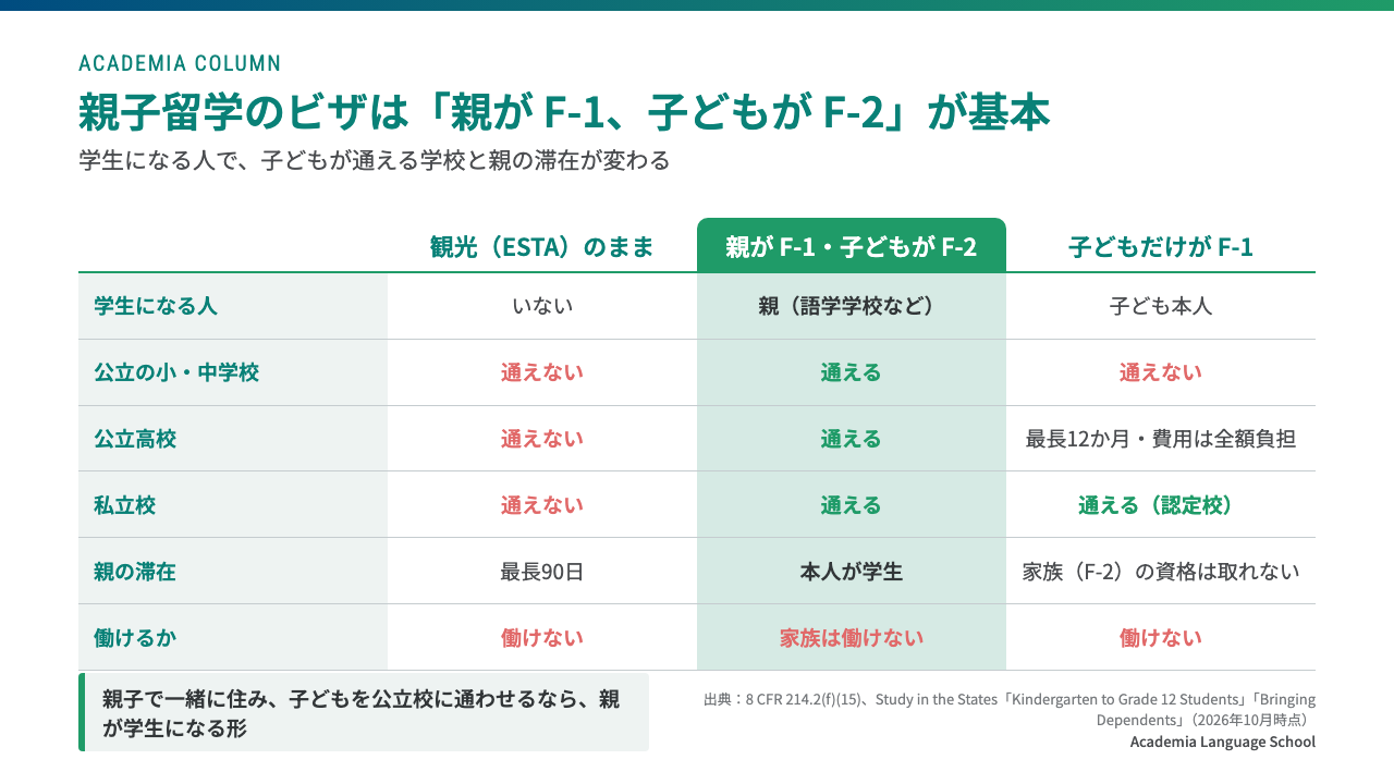親子留学のビザは親がF-1で子どもがF-2の形が基本で、観光のESTAでは学校に通えず、子どもだけがF-1だと公立の小中学校に通えず親は家族の資格を取れない
