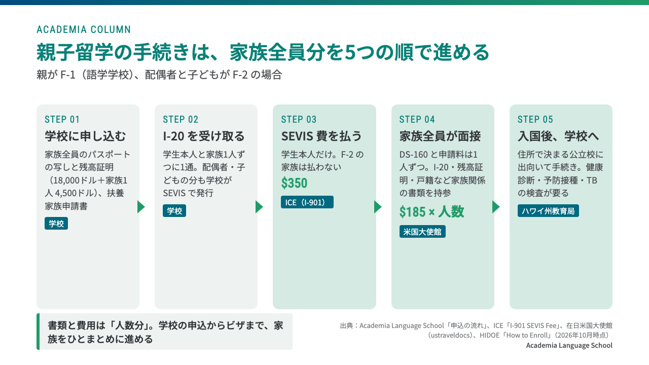 親子留学の手続きは、学校への申込、家族1人ずつのI-20、学生本人のSEVIS費350ドル、家族全員のビザ面接（申請料185ドル×人数）、入国後の公立校の手続きの5段階で進む