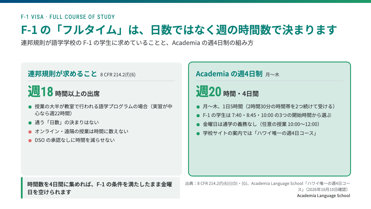 連邦規則は語学学校の F-1 の学生に週18時間以上の出席を求めるが通う日数は決めておらず、Academia は月〜木の4日間で週20時間の授業を組んでいる