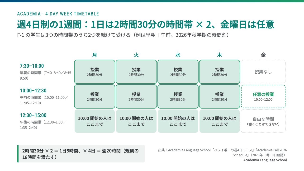 Academia の週4日制は月〜木に授業があり、F-1 の学生は 7:40・8:45・10:00 の1日に2時間30分の時間帯を2つ（5時間）続けて受け、金曜日は任意の授業だけ
