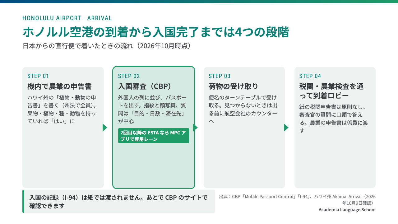 ホノルル空港の到着から入国完了までは、機内でハワイ州の農業申告書、CBP の入国審査、荷物の受け取り、税関・農業検査の4段階で、2回目以降の ESTA なら MPC アプリの専用レーンが使える