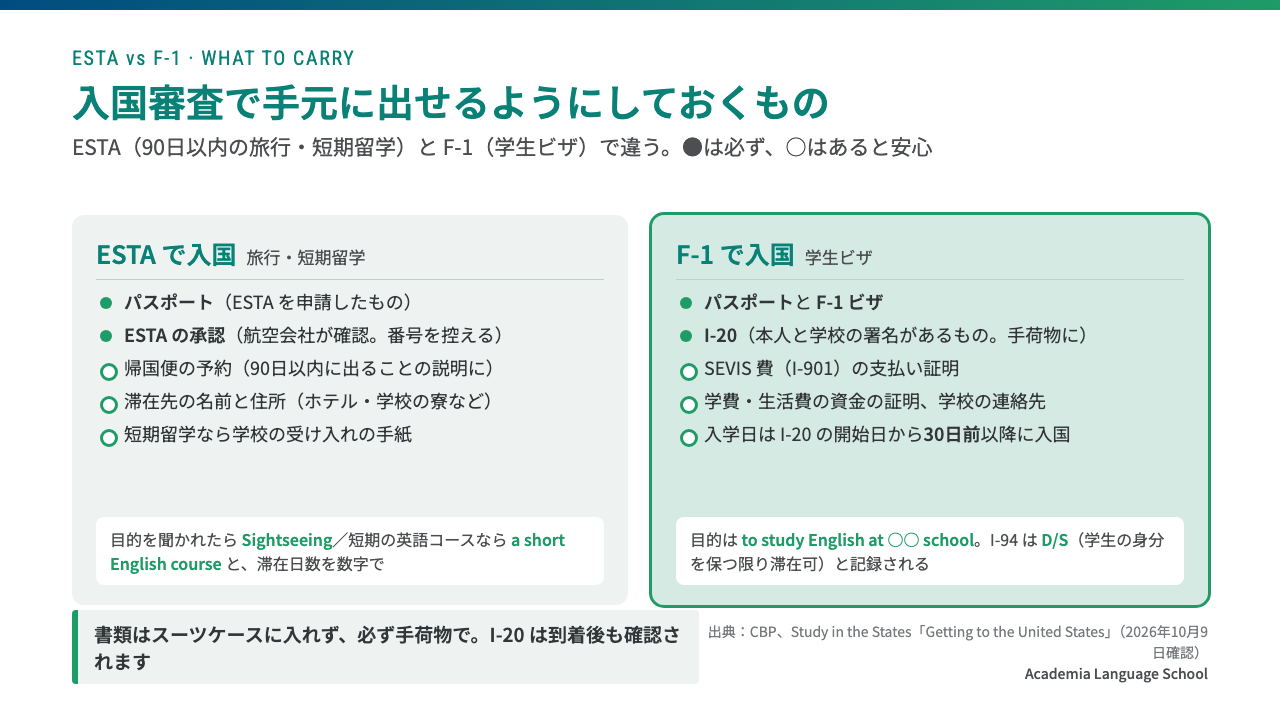 入国審査で出せるようにしておくものは、ESTA ならパスポートと ESTA の承認に帰国便と滞在先、F-1 ならパスポート・ビザ・I-20 に SEVIS 費の証明と資金の証明で、書類は必ず手荷物に入れる