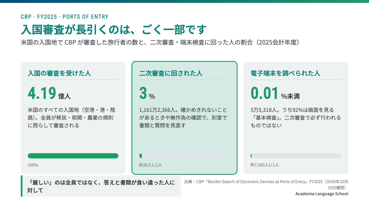 CBP が2025会計年度に審査した旅行者4億1,900万人のうち、二次審査に回されたのは3%、電子端末を調べられたのは0.01%未満で、入国審査が長引くのはごく一部