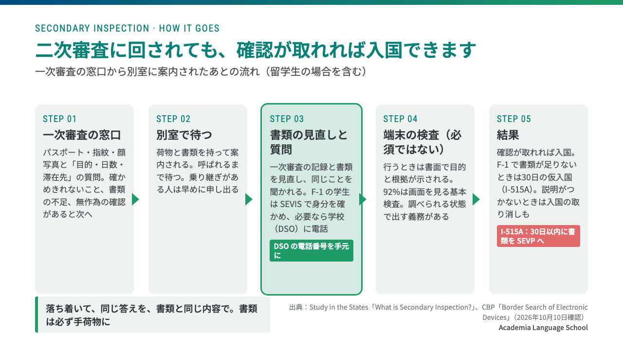 二次審査は、一次審査の窓口から別室に案内され、書類の確認と質問、SEVIS や学校への照会を経て、問題がなければ入国、留学生は書類が足りないと30日の仮入国（I-515A）になる流れ