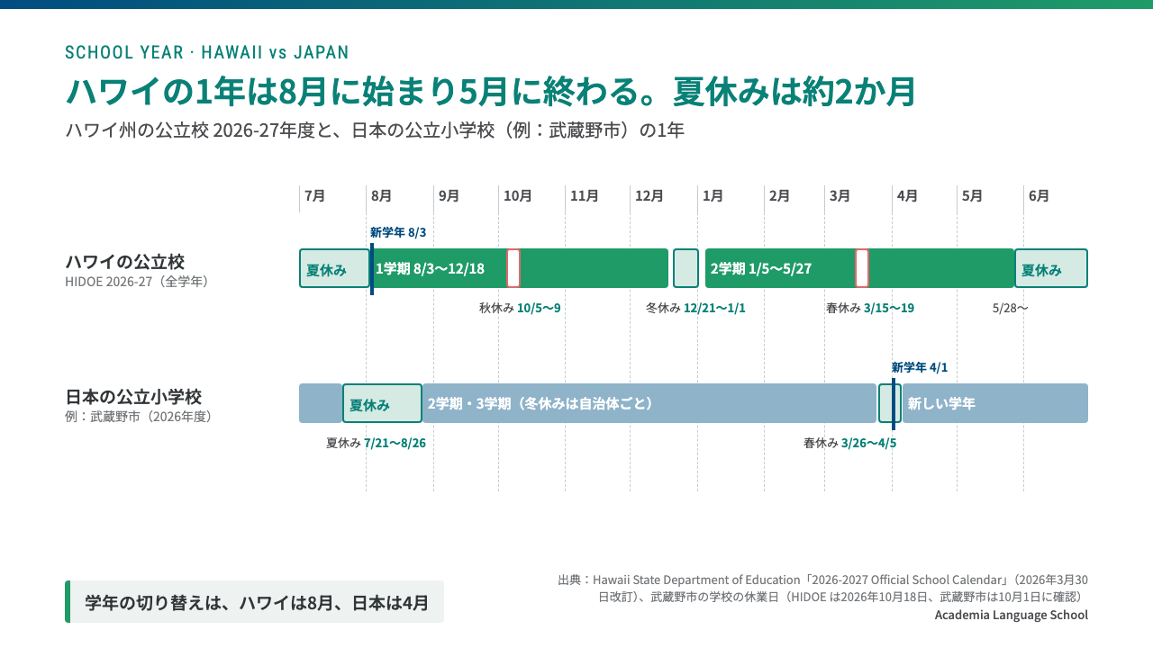 ハワイ州の公立校の1年は8月3日に始まり5月27日に終わり、学年の切り替えが4月の日本と違って夏休みは約2か月ある