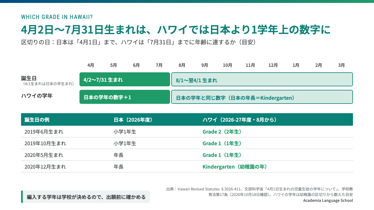 4月2日から7月31日生まれの子は、ハワイでは日本の学年より1つ上の数字の学年になるのが目安
