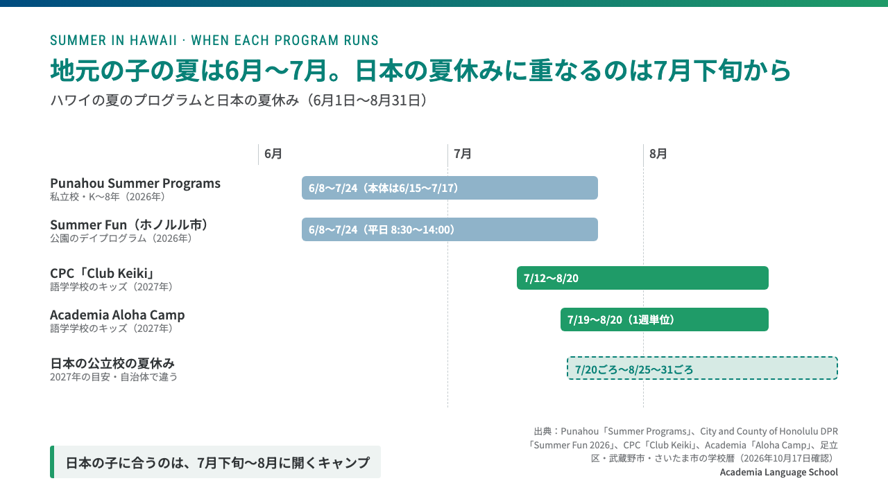ハワイの私立校や市のサマープログラムは6月から7月24日ごろまでで、日本の夏休みに重なるのは7月中旬から8月20日まで開く語学学校のキッズキャンプ