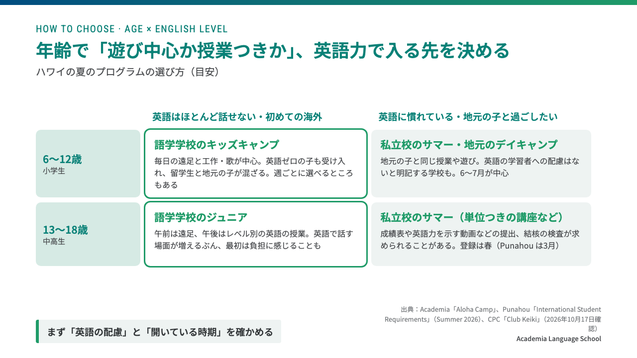 英語がほとんど話せない子は語学学校のキッズキャンプやジュニアプログラム、英語に慣れている子は私立校のサマーや地元のデイキャンプが目安
