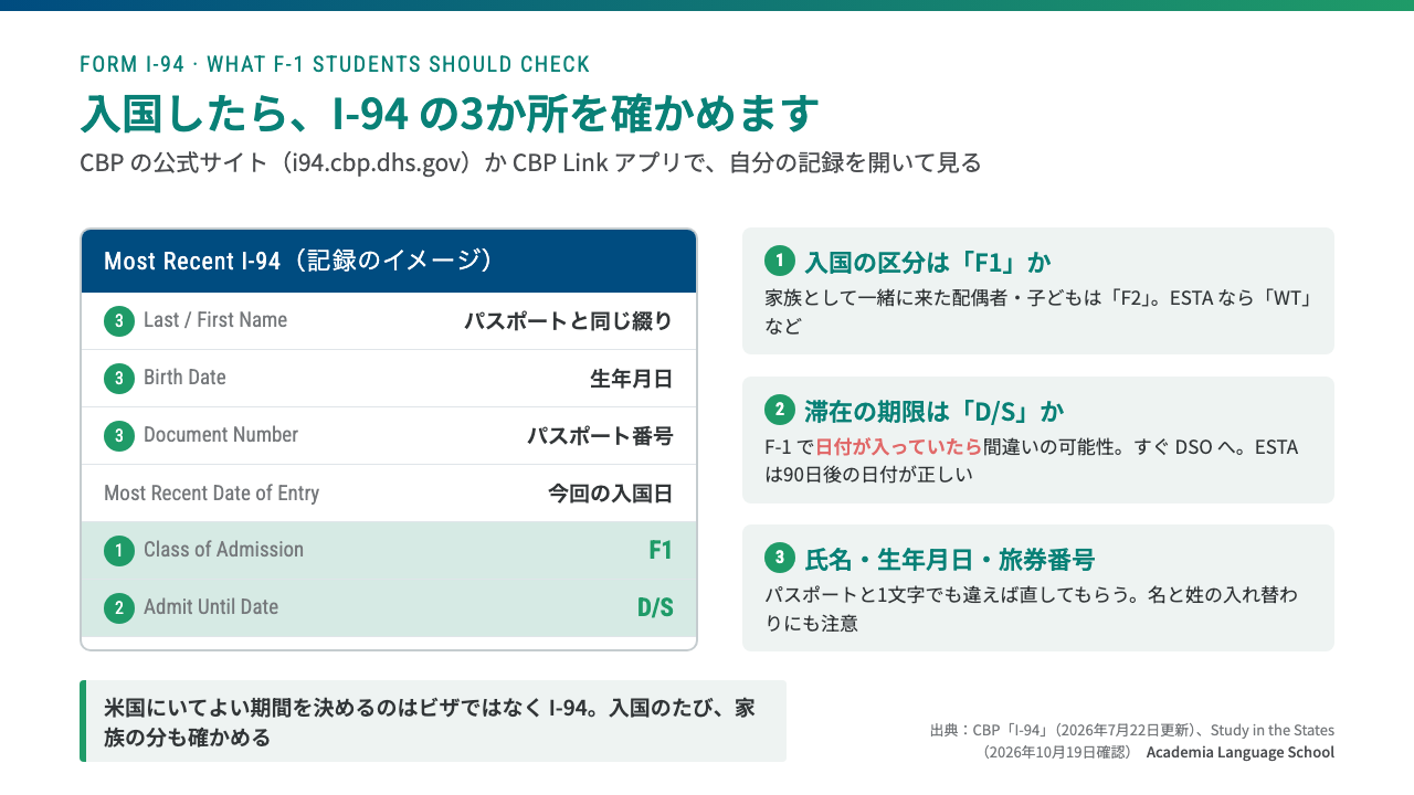 F-1 で入国したら I-94 の入国の区分が F1、滞在の期限が D/S、氏名・生年月日・パスポート番号がパスポートと同じかを確かめる