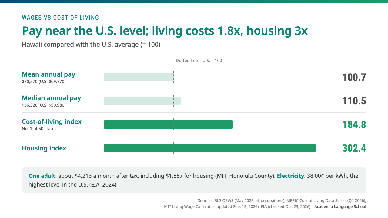 Hawaii pay is near the U.S. average (100.7) while the cost-of-living index is 184.8 and the housing index is 302.4