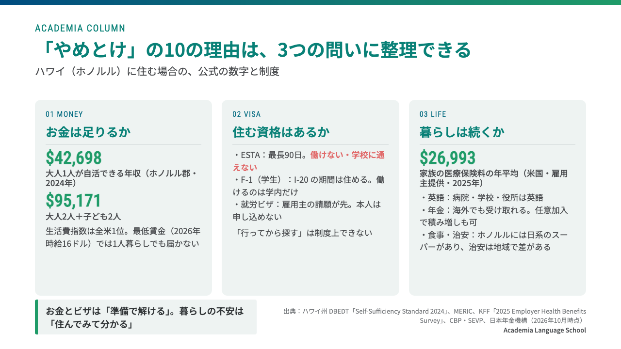 海外移住はやめとけと言われる10の理由は、お金は足りるか（ホノルルで大人1人42,698ドル・家族4人95,171ドル）、住む資格はあるか（ESTAでは働けず学べない）、暮らしは続くか（家族の医療保険料は年26,993ドル）の3つに整理できる