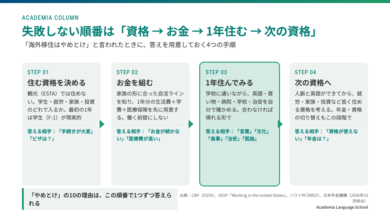 海外移住で失敗しない順番は、住む資格を決める、お金を組む、学生として1年住んでみる、次の資格へ進むの4段階