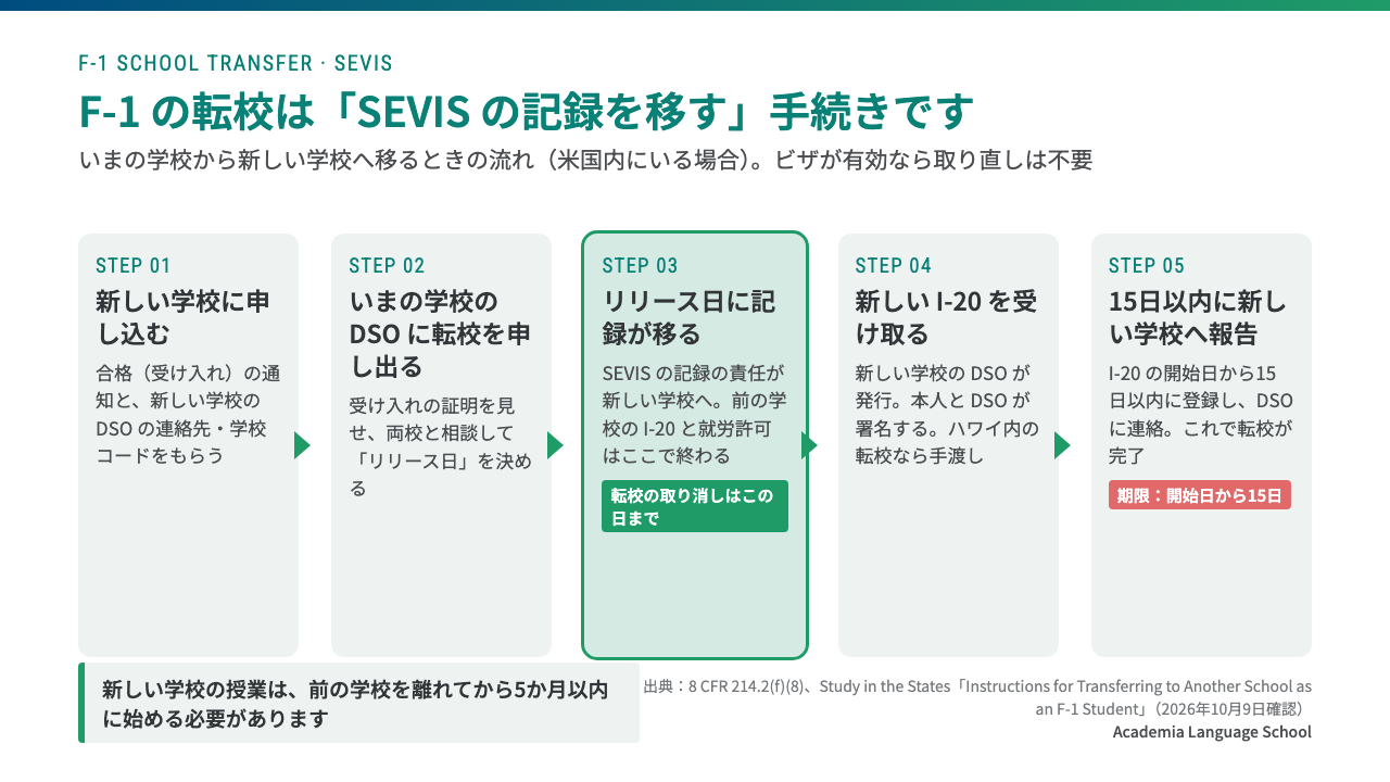 F-1 の転校は、新しい学校に申し込み、いまの学校の DSO に申し出てリリース日を決め、リリース日に SEVIS の記録が移ったら新しい I-20 を受け取り、開始日から15日以内に新しい学校へ報告する5つの手順