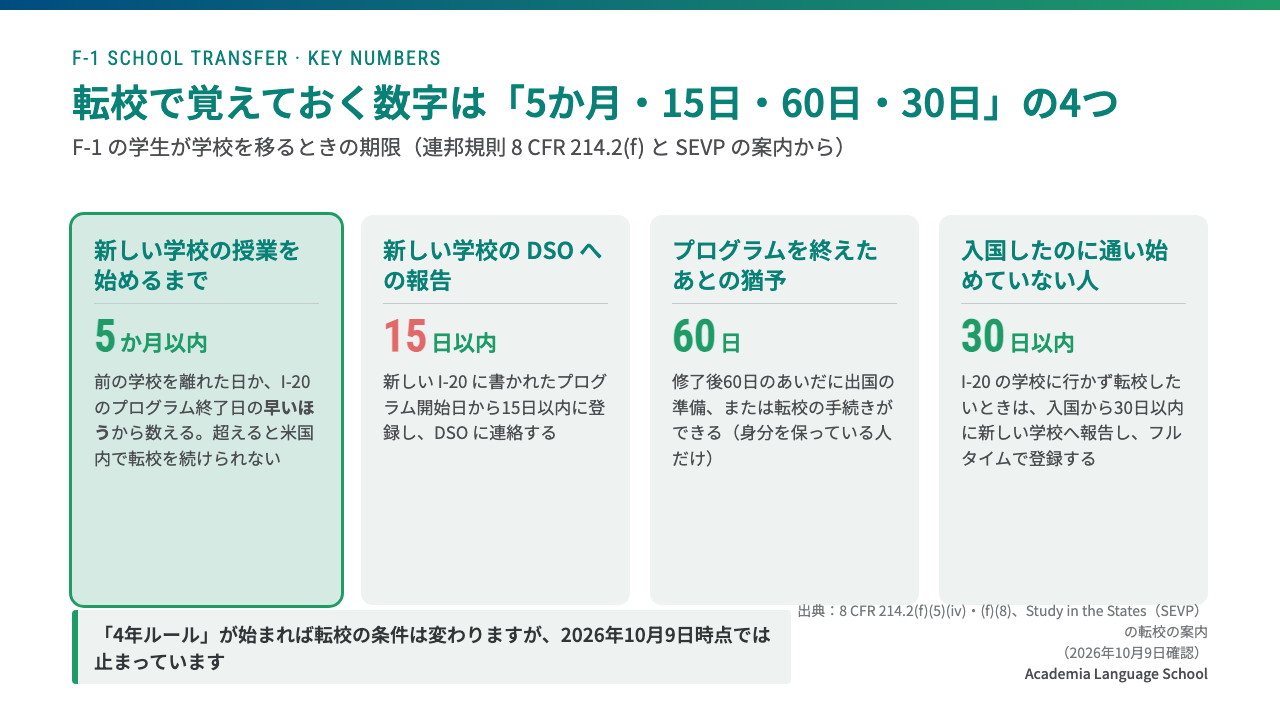 F-1 の転校の期限は、新しい学校の授業開始まで5か月以内、新しい I-20 の開始日から15日以内に DSO へ報告、修了後の猶予60日、入国後に通い始めていない人は30日以内