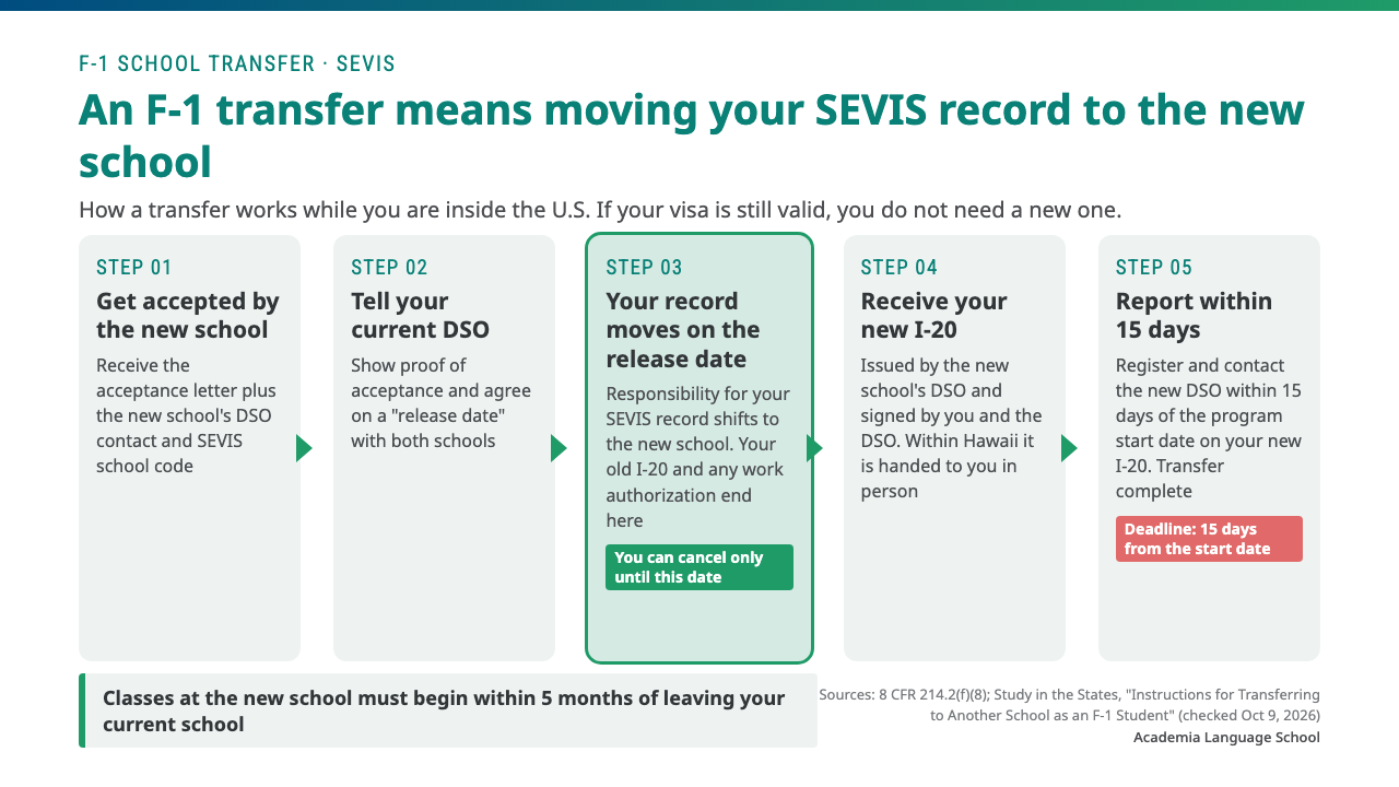 An F-1 transfer has five steps: get accepted by the new school, tell your current DSO and agree on a release date, your SEVIS record moves on the release date, receive your new I-20, and report to the new school within 15 days of the start date