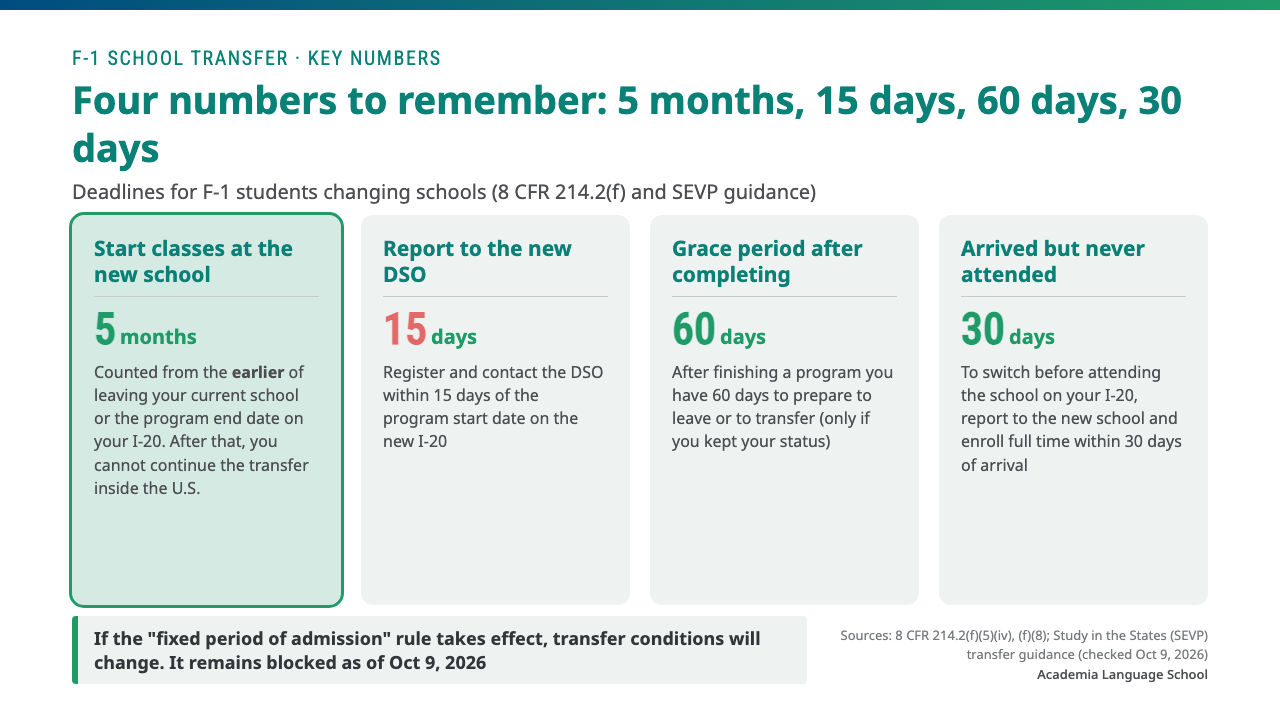F-1 transfer deadlines: start classes at the new school within 5 months, report to the new DSO within 15 days of the start date on the new I-20, a 60-day grace period after completing a program, and 30 days for students who arrived but never attended